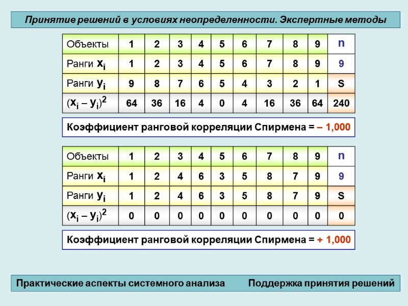 Коэффициент ранговой корреляции Спирмена = – 1,000   Коэффициент ранговой корреляции Спирмена =